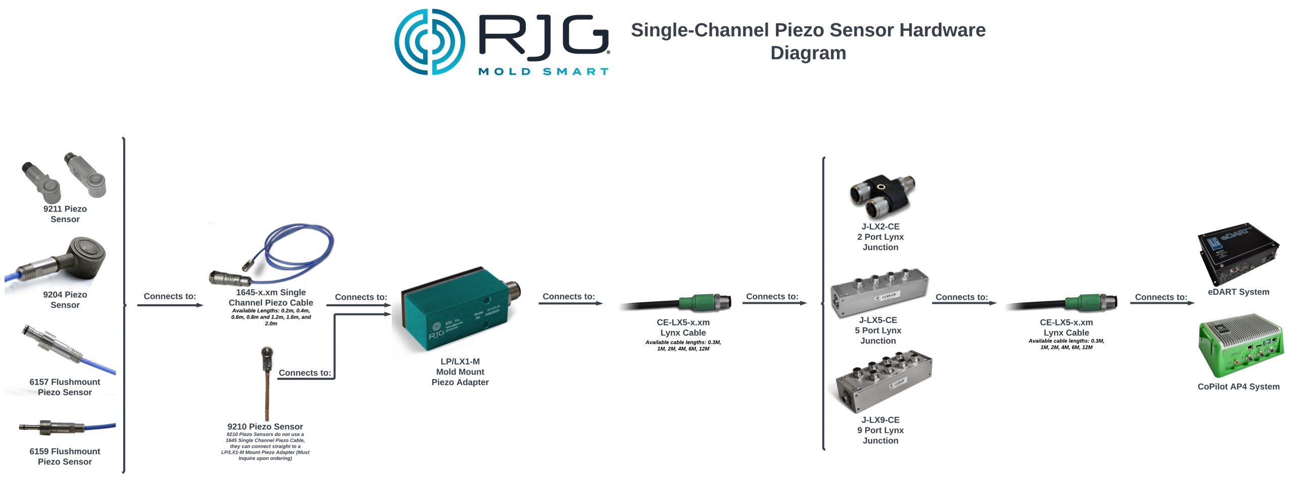 SingleChannel Piezo Electric Sensor Guide RJG, Inc.